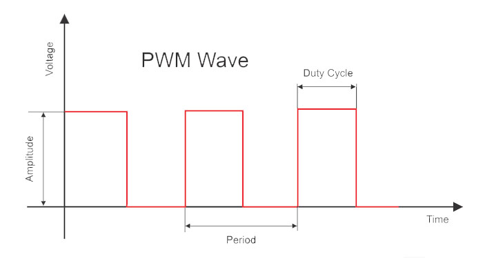 modulación por ancho de pulsos pwm componentes señal