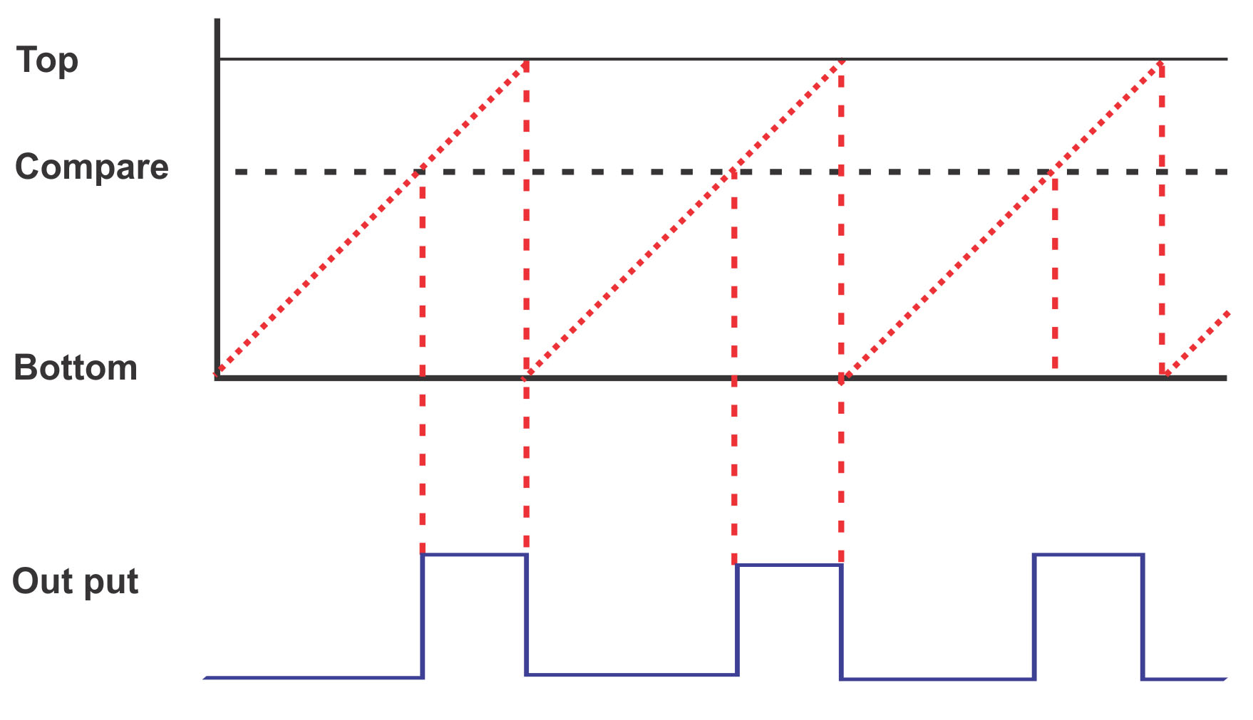 modulación por ancho de pulsos pwm señal modulada