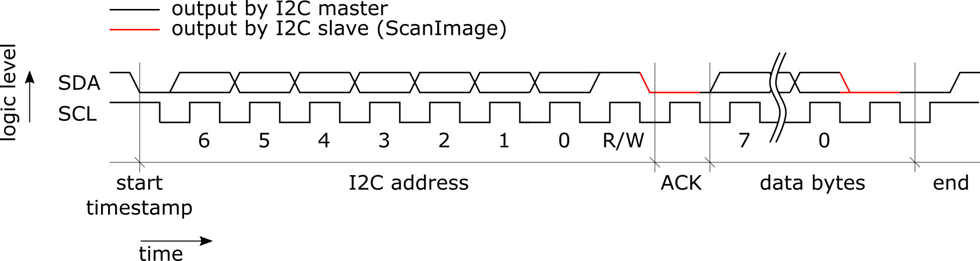bus i2c secuencia transmision