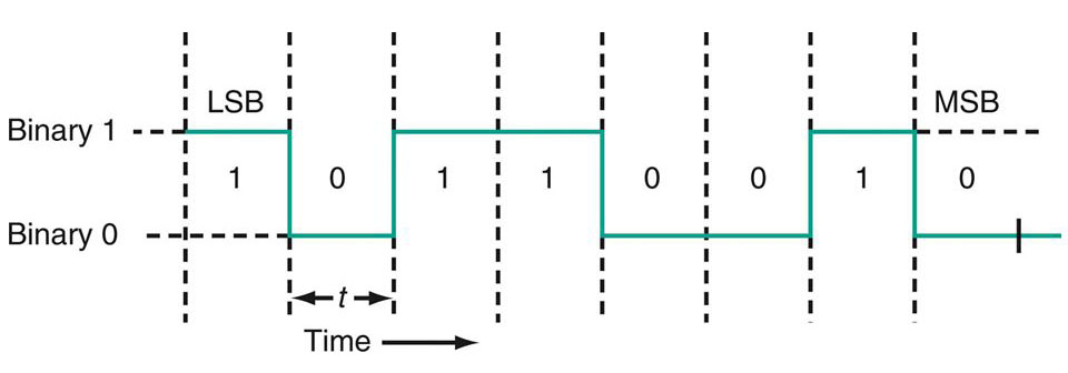 comunicacion binaria puerto serie 